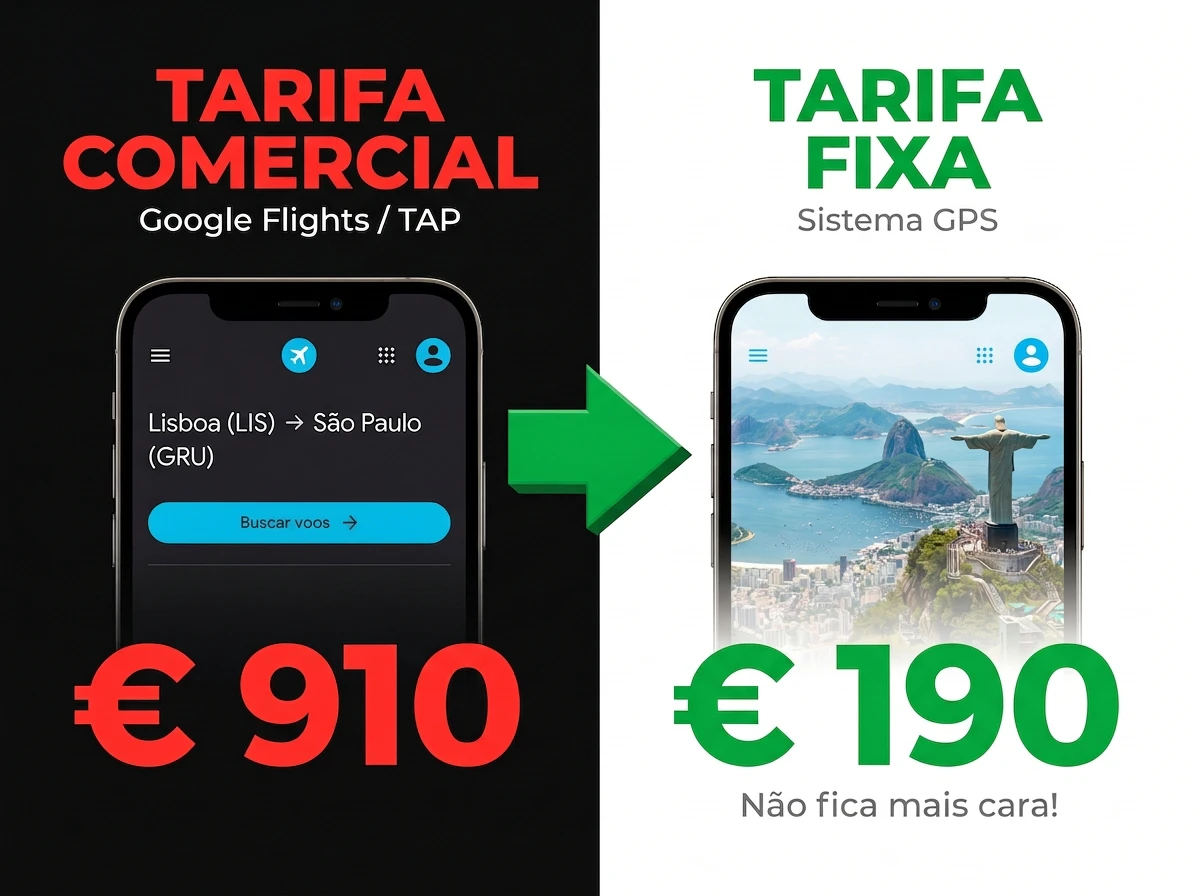 Comparação de preço: €910 na TAP vs €190 na mesma rota via tarifa fixa, rota Lisboa–GRU
